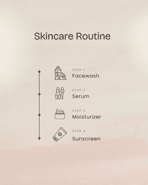 Infographic showing the correct skincare layering order: Step 1 Facewash, Step 2 Serum, Step 3 Moisturizer, and Step 4 Sunscreen.